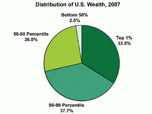 half-of-america-has-2-5-of-the-wealth